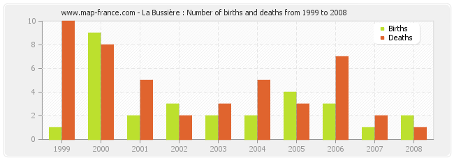 La Bussière : Number of births and deaths from 1999 to 2008